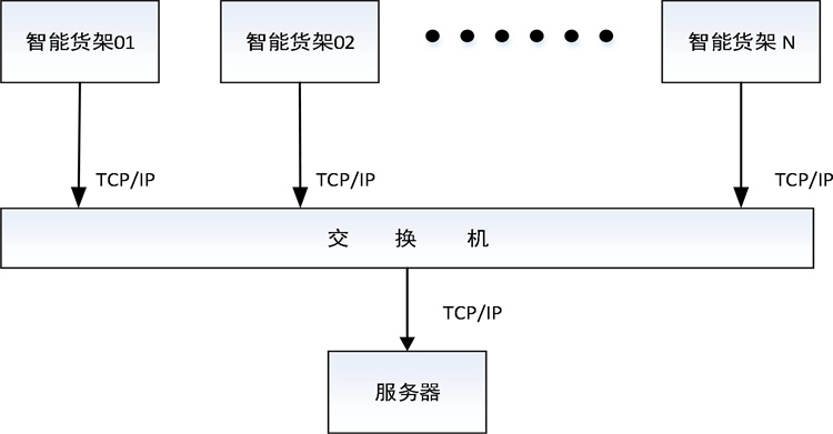 倉(cāng)儲(chǔ)貨架智能稱(chēng)重系統(tǒng)接線(xiàn)方式